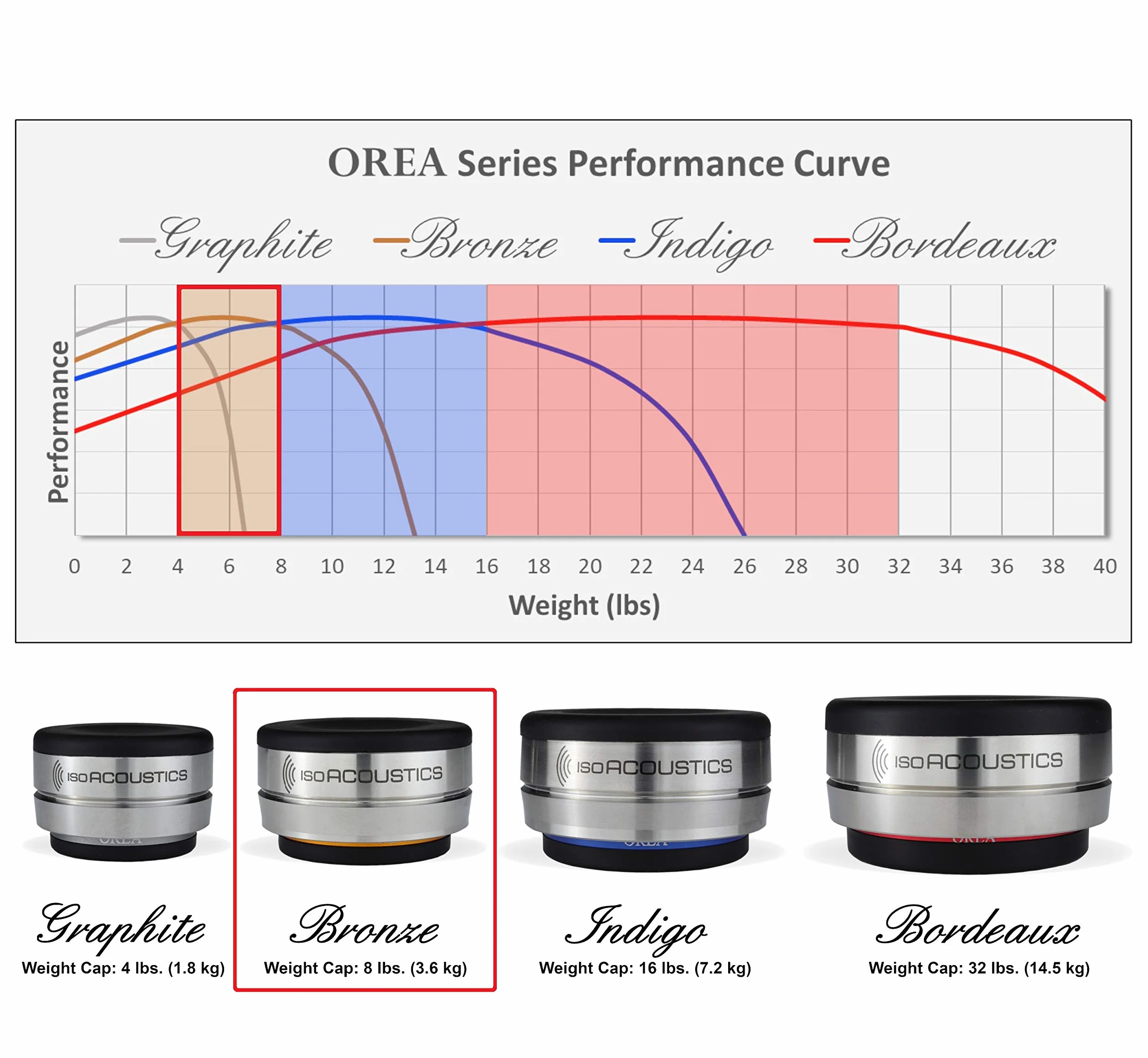 IsoAcoustics Orea Series Audio Equipment Isolators (Bronze - 3.6 kg Max/pc)