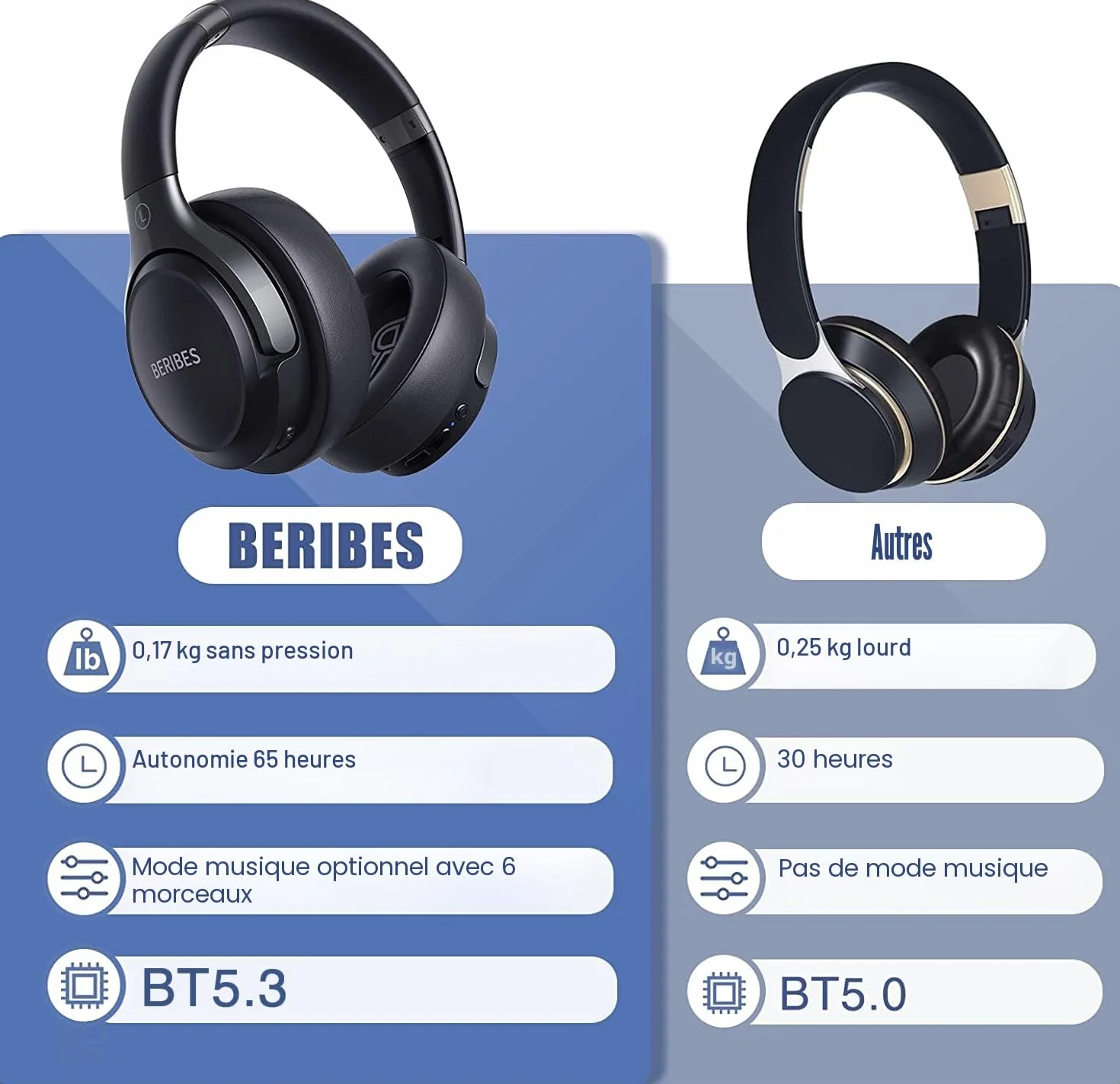 BERIBES Casque Bluetooth sans Fil 65 h Micro 6 Modes EQ Style Around-Ear avec Microphone pour iPhone iPad Android Ordinateurs Portables