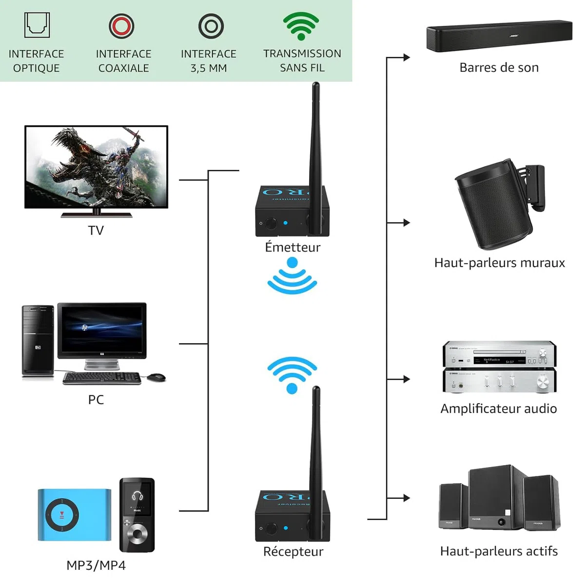 1Mii (1 TX + 2 RX) Émetteur Récepteur Audio Sans Fil, Transmission 2,4 GHz | Faible Latence, Musique HiFi de TV/PC vers Enceintes Actives/Amplificateurs/Récepteurs AV, Optique/Coaxiale/3,5 mm/RCA